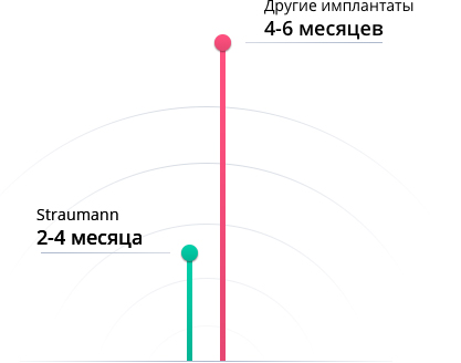 Сроки приживления
