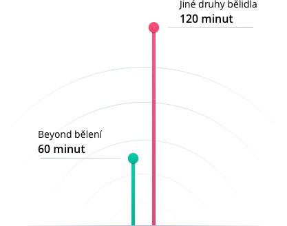 Doba trvání bělení
