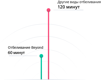 Длительность курса отбеливания